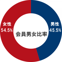会員男女比率グラフ（男性45.5% 女性54.5%）