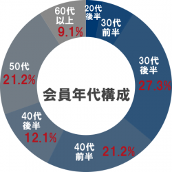 会員年代構成グラフ（20代 後半,30代 前半,30代 後半27.3%,40代 前半21.2%,40代 後半12.1%,50代21.2%,60代 以上9.1%）