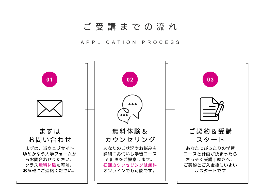 ご受講までの流れ　1.当サイトゆめかなう大学フォームからお問い合わせください。無料体験も可能。お気軽にご連絡ください。2.あなたの状況やお悩みを詳細にお伺いし学習コースと計画をご提案します。オンラインでも可能です。3.あなたにぴったりのコースと計画が決まったらさっそく受講手続きへ。ご契約書の記入とご入金をお願いしています。