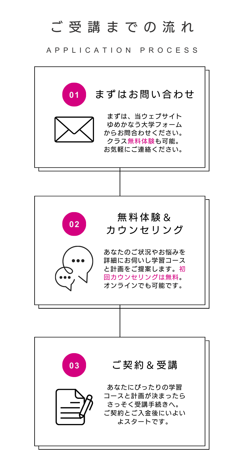 ご受講までの流れ　1.当サイトゆめかなう大学フォームからお問い合わせください。無料体験も可能。お気軽にご連絡ください。2.あなたの状況やお悩みを詳細にお伺いし学習コースと計画をご提案します。オンラインでも可能です。3.あなたにぴったりのコースと計画が決まったらさっそく受講手続きへ。ご契約書の記入とご入金をお願いしています。